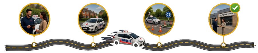 The four stops on the way to a licence, marked along a road: a first chat, a first lesson on a residential street, practice at a roundabout, and test day at a test centre.